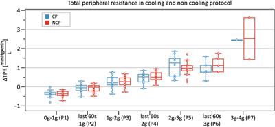 Peripheral skin cooling during hyper-gravity: hemodynamic reactions